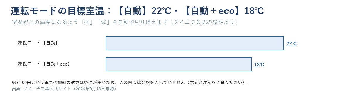 運転モード【自動】（目標室温22℃）と【自動+eco】（目標室温18℃）の目標室温比較の帯グラフ
