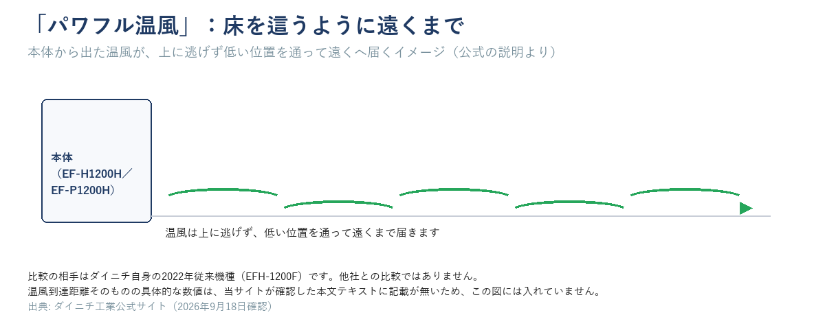 パワフル温風の説明図。本体から出た温風が上に逃げず低い位置を通って遠くまで届くイメージ（到達距離の具体的な数値は本文に記載が無いため図にも入れていない）