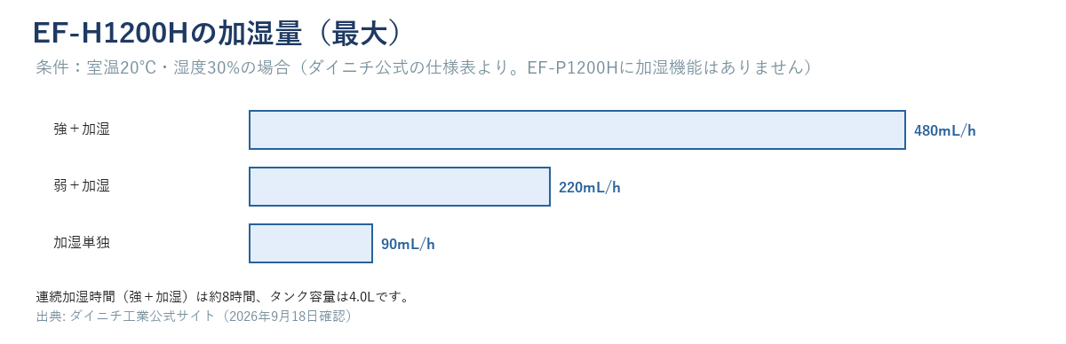 EF-H1200Hの加湿量（最大）棒グラフ。強+加湿480mL/h・弱+加湿220mL/h・加湿単独90mL/h（室温20℃・湿度30%の場合）