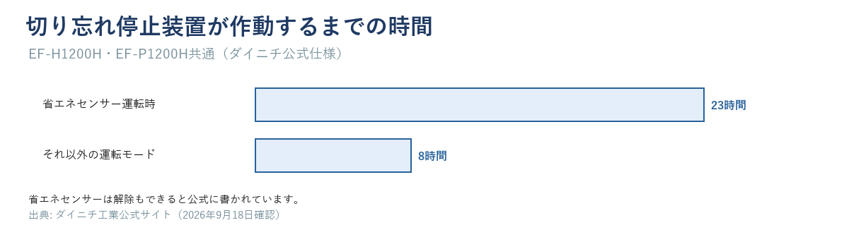 切り忘れ停止装置が作動するまでの時間比較。省エネセンサー運転時23時間・それ以外の運転モード8時間（EF-H1200H・EF-P1200H共通）