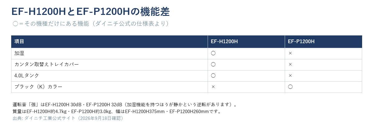 EF-H1200HとEF-P1200Hの機能差○×表。加湿・カンタン取替えトレイカバー・4.0LタンクはEF-H1200Hのみ、ブラック（K）カラーはEF-P1200Hのみ