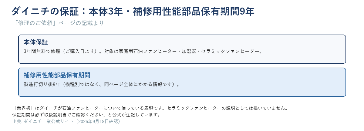 ダイニチの保証：本体保証3年、補修用性能部品保有期間9年（製造打切り後）を並べた図