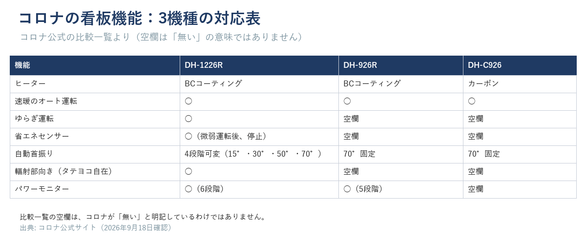 コロナのコアヒート3機種（DH-1226R・DH-926R・DH-C926）×7機能（ヒーター種類・速暖のオート運転・ゆらぎ運転・省エネセンサー・自動首振り・輻射部向き・パワーモニター）の対応表。空欄は「無い」の意味ではない