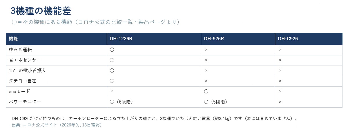 3機種の機能差○×表。ゆらぎ運転・省エネセンサー・15°首振り・タテヨコ自在はDH-1226Rのみ、ecoモードはDH-926Rのみ