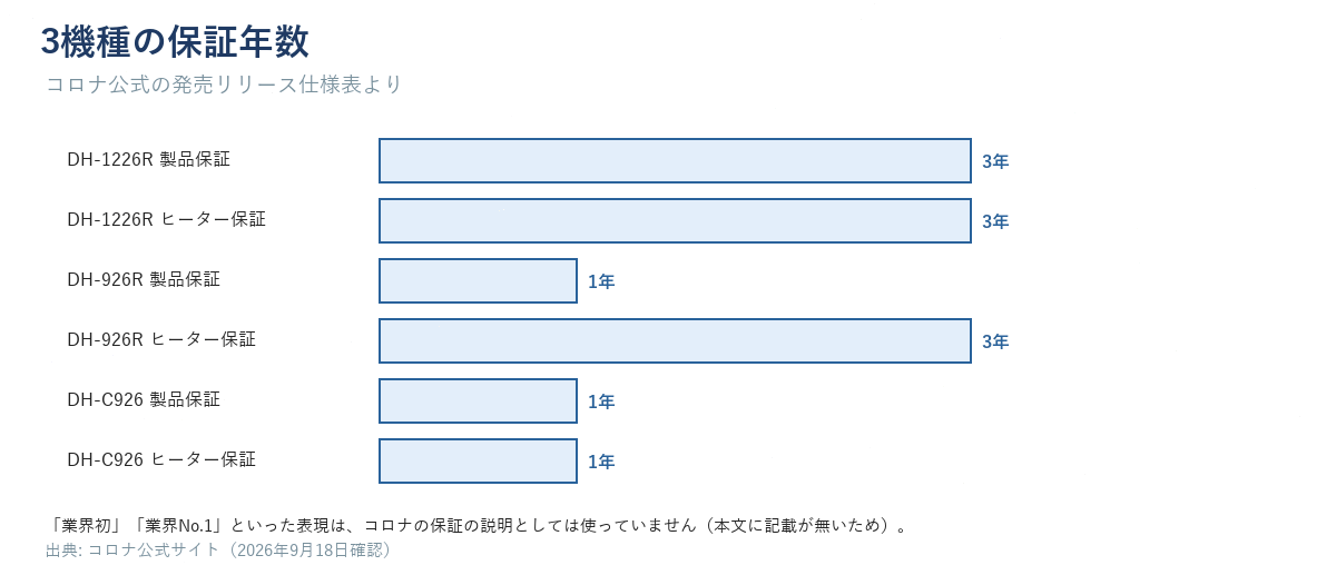 3機種の保証年数比較。DH-1226R製品3年・ヒーター3年、DH-926R製品1年・ヒーター3年、DH-C926製品1年・ヒーター1年