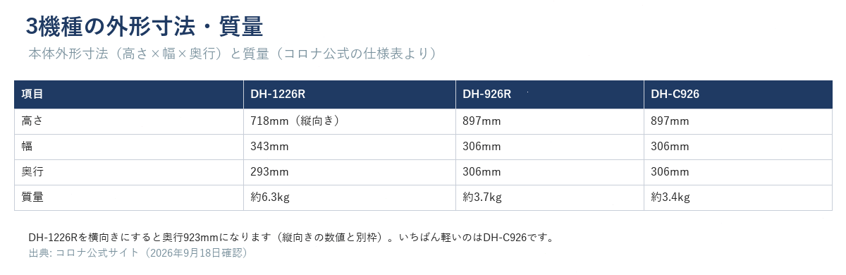 DH-1226R・DH-926R・DH-C926の外形寸法（高さ×幅×奥行）と質量の比較表