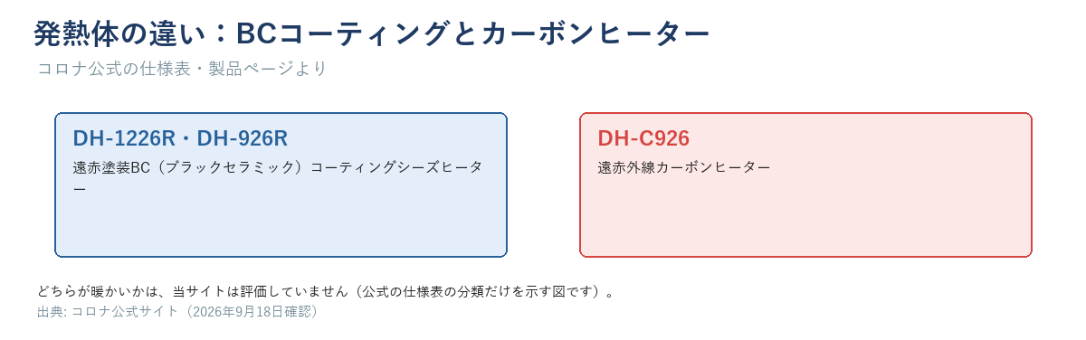 発熱体の違い。DH-1226R・DH-926Rは遠赤塗装BC（ブラックセラミック）コーティングシーズヒーター、DH-C926は遠赤外線カーボンヒーター