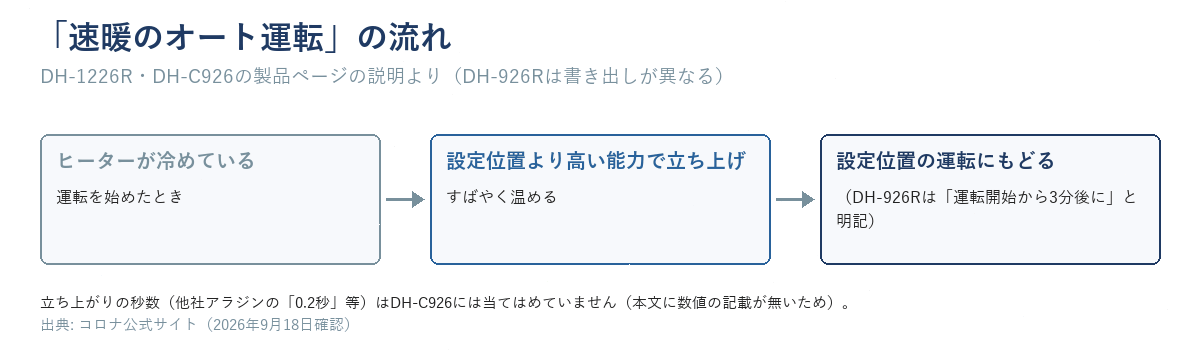 速暖のオート運転の流れ図。ヒーターが冷めているとき設定位置より高い能力で立ち上げ、すばやく温めてから設定位置の運転にもどる（DH-926Rは運転開始から3分後と明記）