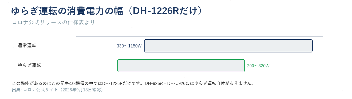 DH-1226Rだけのゆらぎ運転の消費電力の幅。通常運転330〜1150W、ゆらぎ運転200〜820W
