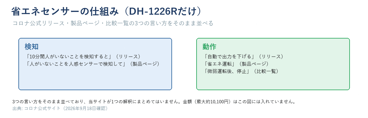 DH-1226Rだけの省エネセンサーの仕組み図。検知（10分間人がいないことを検知）と動作（自動で出力を下げる・微弱運転後、停止）の3つの言い方を並べた図