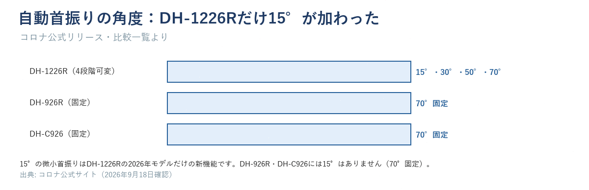自動首振りの角度比較。DH-1226Rは15°・30°・50°・70°の4段階可変、DH-926R・DH-C926は70°固定