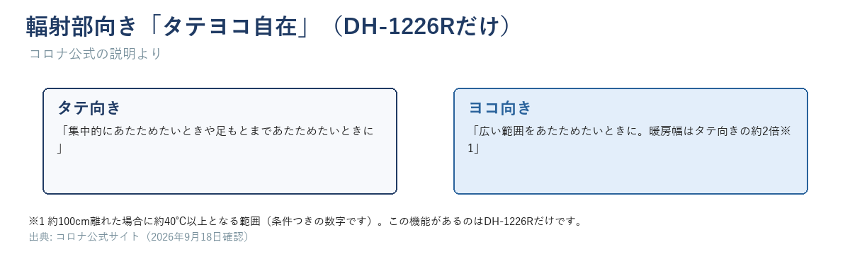 輻射部向き「タテヨコ自在」（DH-1226Rだけ）。タテ向きは集中的に、ヨコ向きは広い範囲（暖房幅はタテ向きの約2倍・条件付き）