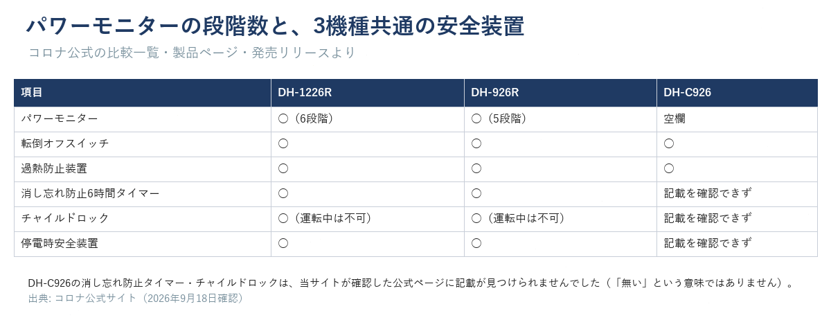 パワーモニターの段階数（DH-1226R6段階・DH-926R5段階・DH-C926空欄）と、転倒オフスイッチ・過熱防止装置など安全装置の比較表