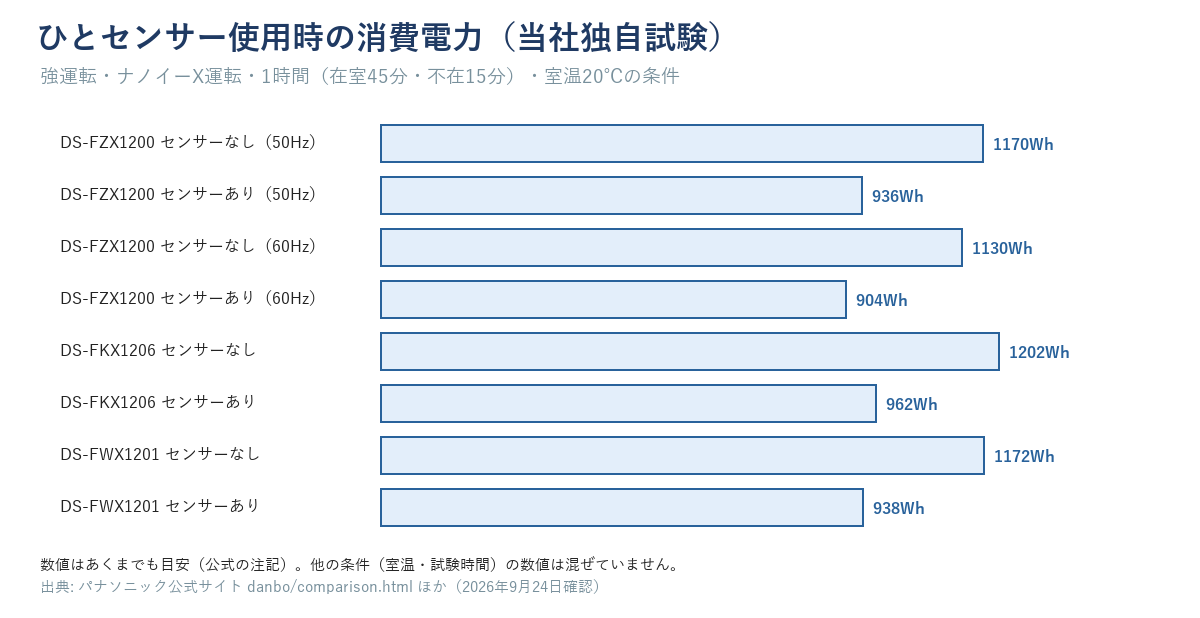 ひとセンサー使用時の消費電力比較。DS-FZX1200はセンサーなし1170/1130Whからあり936/904Wh、DS-FKX1206は1202Whから962Wh、DS-FWX1201は1172Whから938Wh（当社独自試験）