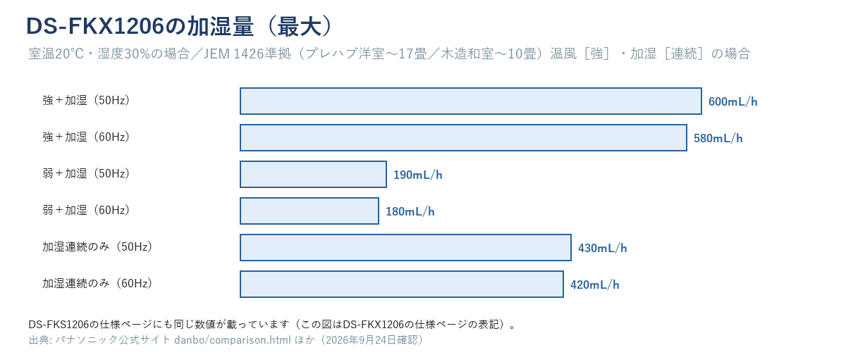 DS-FKX1206の加湿量。強+加湿600/580mL/h、弱+加湿190/180mL/h、加湿連続のみ430/420mL/h（室温20℃・湿度30%の場合）