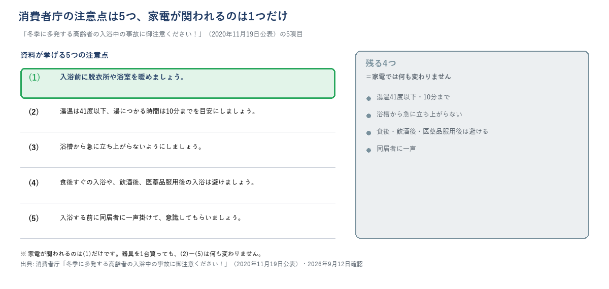 消費者庁の入浴事故注意喚起(2020年11月19日公表)の5つの注意点を縦に並べ、(1)「入浴前に脱衣所や浴室を暖めましょう」だけを色で囲み「家電が関われるのはここだけ」と示した図。残る4つ(湯温41度以下・急に立ち上がらない・食後や飲酒後や医薬品服用後は避ける・同居者に一声)は家電では変わらないことをグレーで並べて示す