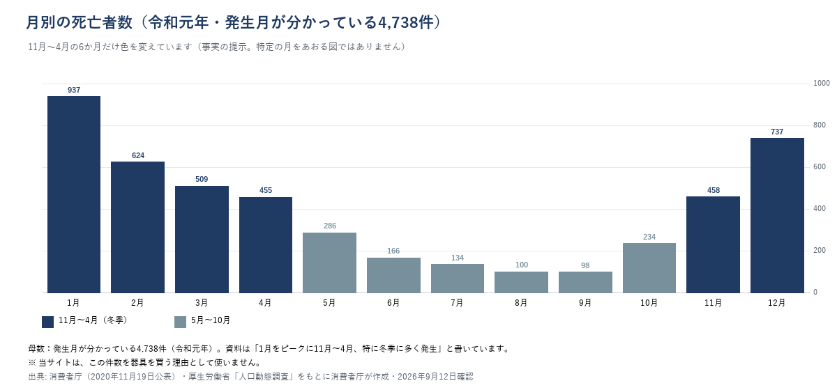 令和元年・発生月が分かっている4,738件の月別死亡者数の棒グラフ(1月937・2月624・3月509・4月455・5月286・6月166・7月134・8月100・9月98・10月234・11月458・12月737)。11月〜4月の6か月だけ色を変えて表示