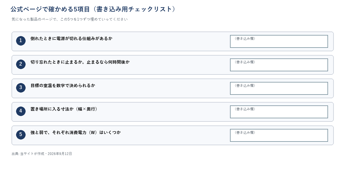 暖房器具の公式ページで確かめる5項目の書き込み用チェックリスト(①倒れたら切れるか ②切り忘れで止まるか・何時間後か ③目標室温を数字で決められるか ④幅×奥行は置き場所に入るか ⑤強と弱の消費電力W)。各項目の右に読者が書き込む空欄を配置。型番・メーカー名・商品画像なし