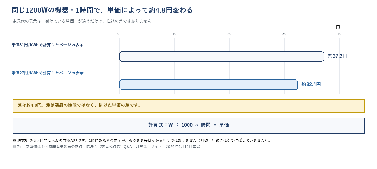 同じ1200Wの暖房器具を1時間使ったときの電気代を単価別に示した棒グラフ。単価31円/kWhで約37.2円、単価27円/kWhで約32.4円、差は約4.8円。差は製品の性能ではなく掛けた単価の差であることと、計算式「W÷1000×時間×単価」を示す