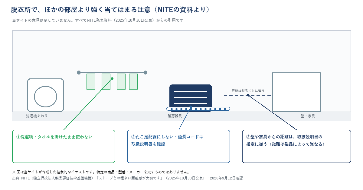 脱衣所の断面を抽象的なイラストで示し、NITE発表資料(2025年10月30日公表)の注意点3つを矢印で示した図。①洗濯物・タオルを掛けたまま使わない ②たこ足配線にしない・延長コードは取扱説明書を確認 ③壁や家具からの距離は取扱説明書の指定に従う(距離の数値は非表示)。商品名・型番・メーカー名・炎の絵はなし
