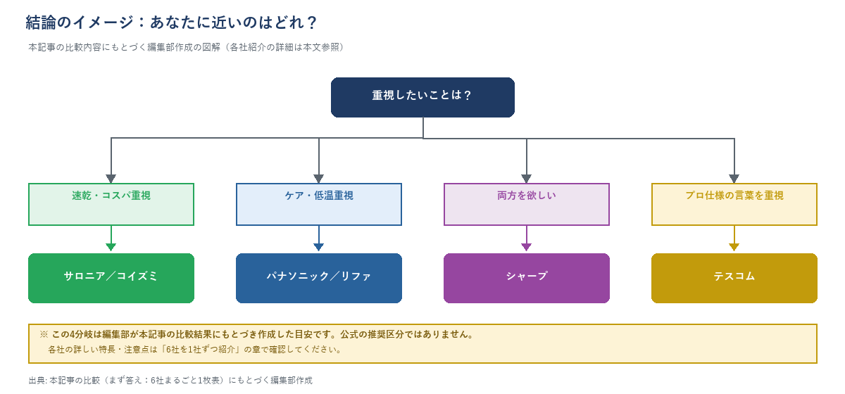 ドライヤー選びの分岐図解。速乾・コスパ重視ならサロニアかコイズミ、ケア・低温重視ならパナソニックかリファ、両方を求めるならシャープ、プロ仕様の言葉を重視するならテスコムを示すフローチャート