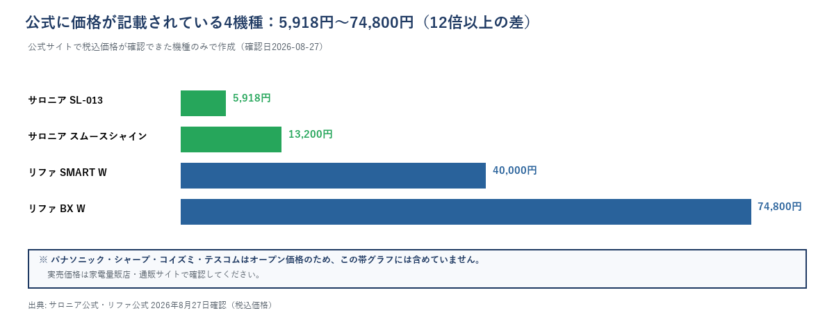 サロニアSL-013の5,918円からリファBX Wの74,800円までの価格レンジを示す帯グラフ