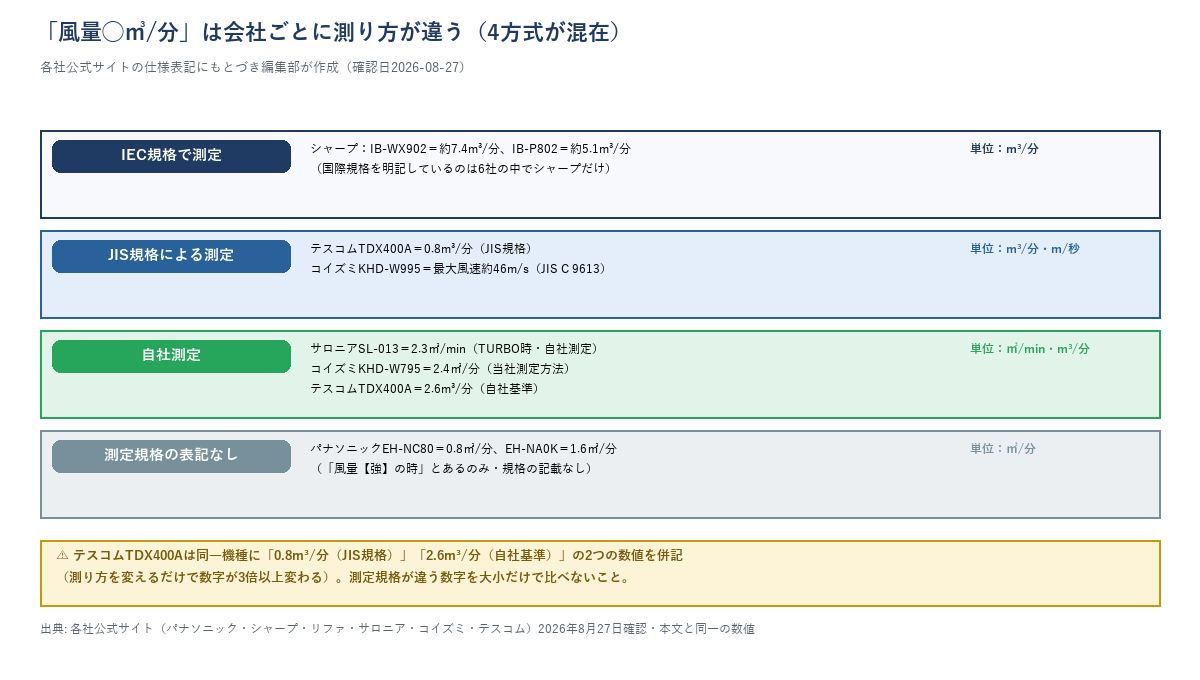 ドライヤーの風量測定方式を示す図解。IEC規格・JIS規格・自社測定・表記なしの4方式が並び、単位も㎥/分とm/秒に分かれていることを示す