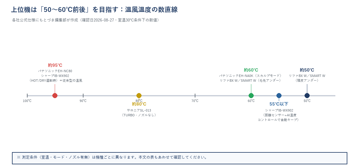 ドライヤーの温風温度を95℃から50℃まで並べた数直線。従来型は約95℃、上位機は55℃以下や50〜60℃を目指していることを示す