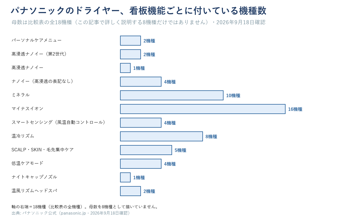 パナソニックのドライヤー、看板機能ごとに付いている機種数を示す横棒グラフ（比較表の18機種中）