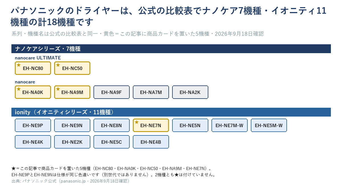 パナソニックのドライヤー系列図。ナノケア7機種とイオニティ11機種、商品カードがある5機種に印を付けた図