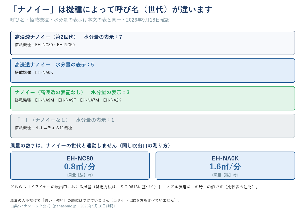 高浸透ナノイー第2世代・高浸透ナノイー・ナノイー・「－」の4段と、EH-NC80とEH-NA0Kの風量を並べた図