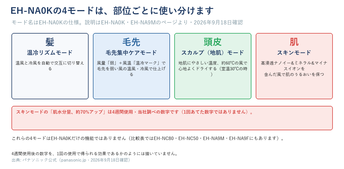EH-NA0Kの4モードを髪・毛先・頭皮・肌の部位に対応させた図