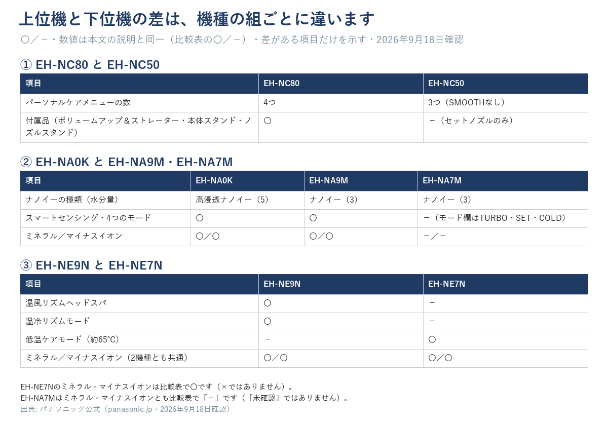 EH-NC80とEH-NC50、EH-NA0KとEH-NA9M・EH-NA7M、EH-NE9NとEH-NE7Nの機能差比較表