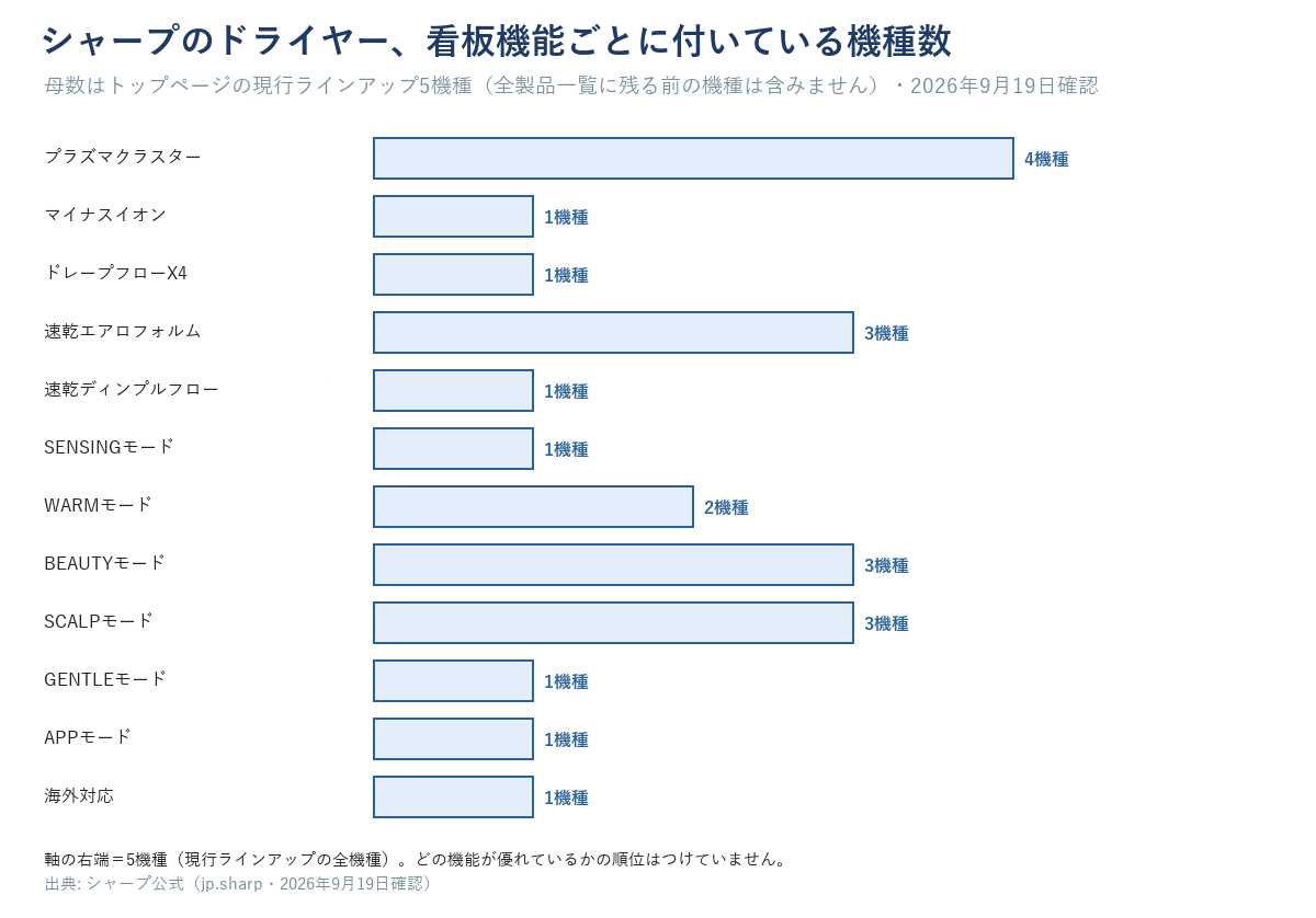 シャープのドライヤー、看板機能ごとに付いている機種数(現行5機種中)の横棒グラフ
