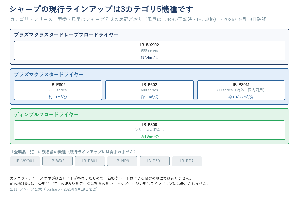 シャープの現行ラインアップ3カテゴリ5機種の系列図と、全製品一覧に残る前の機種6つ