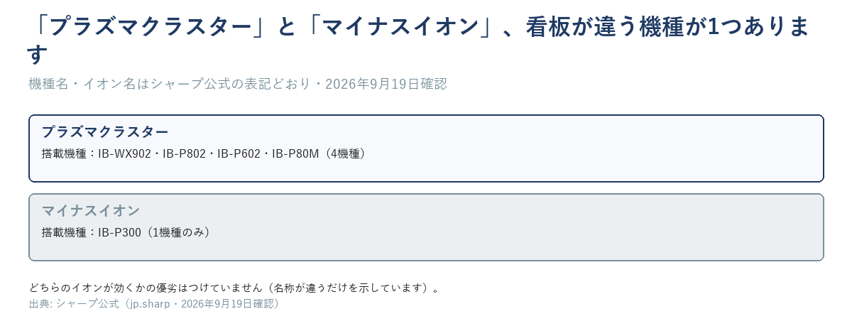 プラズマクラスター搭載4機種とマイナスイオン搭載1機種(IB-P300)の対比図