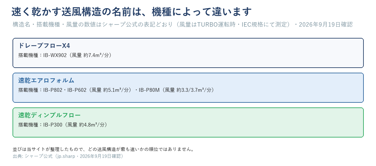 ドレープフローX4・速乾エアロフォルム・速乾ディンプルフローの3つの送風構造と搭載機種・風量