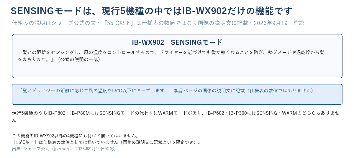 SENSINGモードの仕組みと、「55℃以下」が画像の説明文に記載されていることを示す図