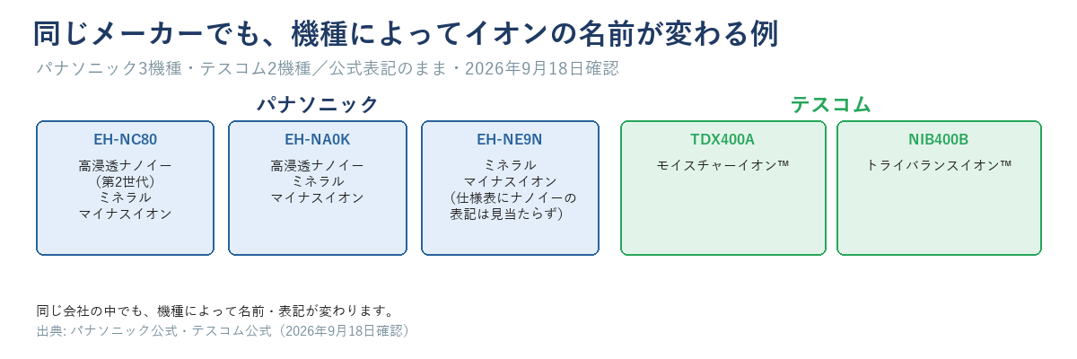 パナソニック3機種とテスコム2機種のイオンの名前を並べた図。EH-NC80は高浸透ナノイー第2世代・ミネラル・マイナスイオン、EH-NA0Kは高浸透ナノイー・ミネラル・マイナスイオン、EH-NE9Nはミネラル・マイナスイオンで仕様表にナノイーの表記は見当たらず、テスコムTDX400Aはモイスチャーイオン、NIB400Bはトライバランスイオン