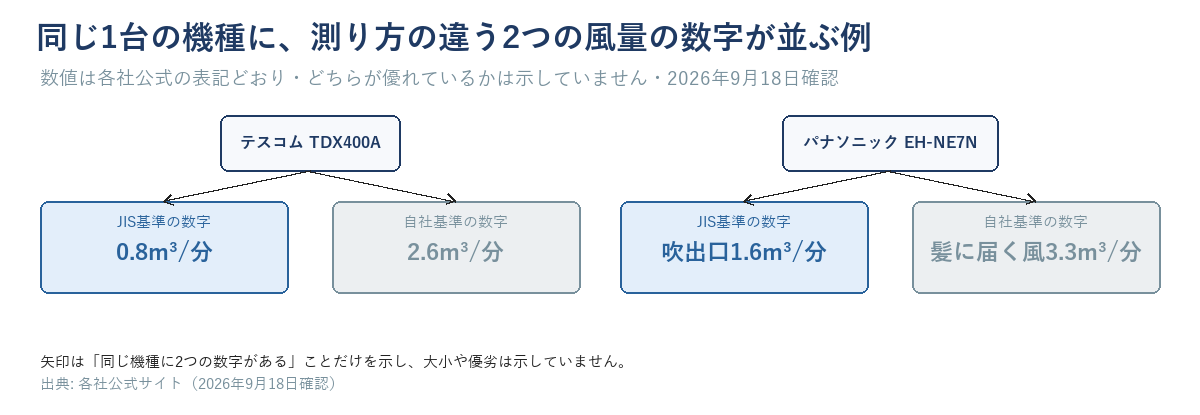 テスコムTDX400AとパナソニックEH-NE7Nは、同じ1台の機種にJIS基準と自社基準の2つの風量の数字が並ぶことを示す図