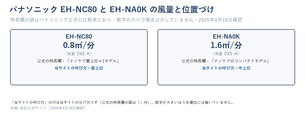 パナソニックEH-NC80とEH-NA0Kの風量の数値と位置づけを並べた図