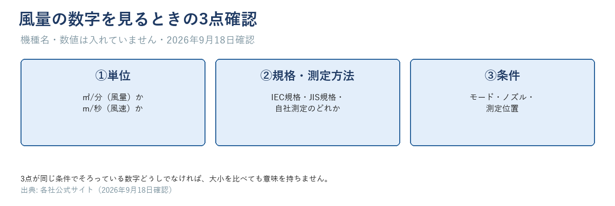 風量の数字を確認するときの3点（単位・規格・条件）のチェックリストの図