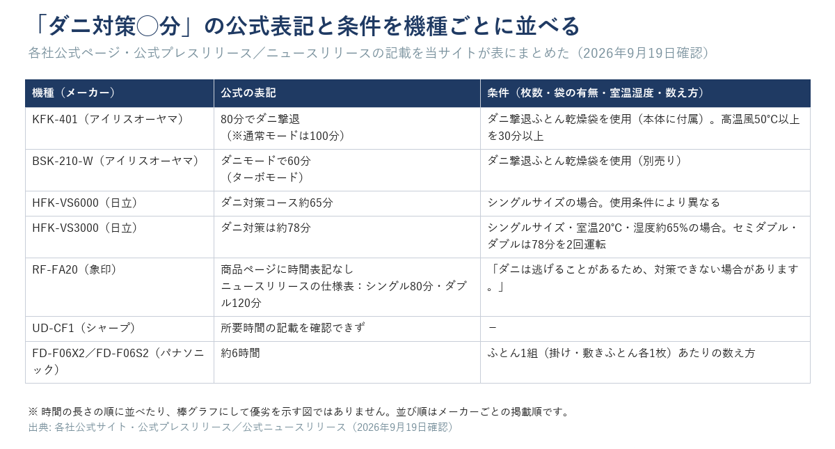 布団乾燥機のダニ対策の公式表記と条件を機種ごとに並べた表。KFK-401はターボモード80分・通常モード100分でダニ撃退ふとん乾燥袋が本体に付属、BSK-210-Wはダニモード60分で乾燥袋は別売り、HFK-VS6000はダニ対策コース約65分でシングルサイズの場合、HFK-VS3000は約78分でシングルサイズ・室温20度・湿度約65%の場合かつセミダブル・ダブルは78分を2回運転、RF-FA20は商品ページに時間表記がなくニュースリリースの仕様表でシングル80分・ダブル120分、UD-CF1は所要時間の記載を確認できず、FD-F06X2/FD-F06S2は約6時間でふとん1組(掛け・敷き各1枚)あたりの数え方