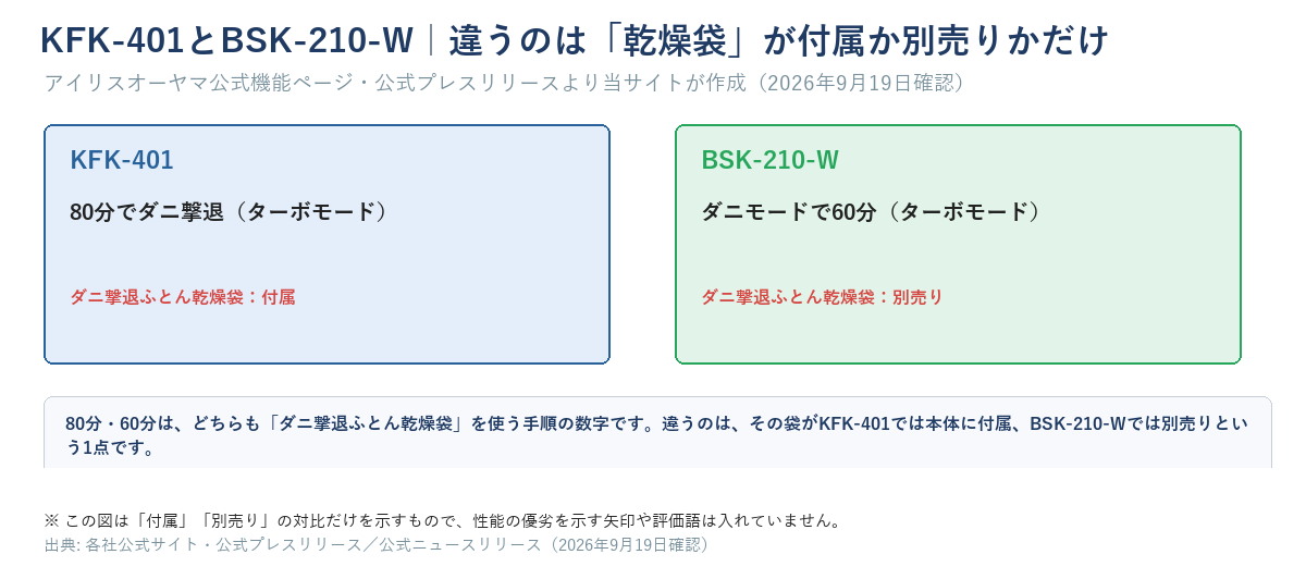 KFK-401とBSK-210-Wの比較図。KFK-401はダニ撃退ふとん乾燥袋が本体に付属しターボモードで80分、BSK-210-Wは乾燥袋が別売りでターボモードで60分。違いは乾燥袋が付属か別売りかの1点だけ