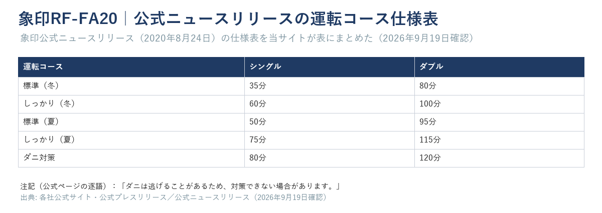 象印RF-FA20の公式ニュースリリースの運転コース仕様表。シングルは標準(冬)35分・しっかり(冬)60分・標準(夏)50分・しっかり(夏)75分・ダニ対策80分、ダブルは標準(冬)80分・しっかり(冬)100分・標準(夏)95分・しっかり(夏)115分・ダニ対策120分。注記「ダニは逃げることがあるため、対策できない場合があります。」