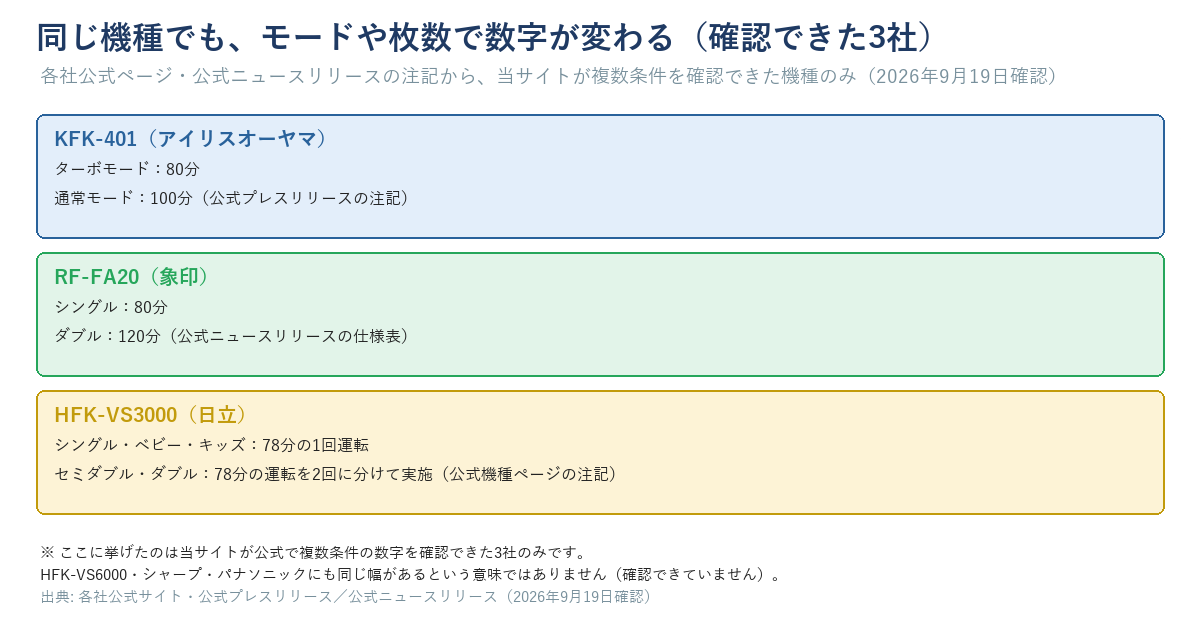 同じ機種でもモードや枚数で数字が変わる例を示す図。KFK-401はターボモード80分・通常モード100分、象印RF-FA20はシングル80分・ダブル120分、日立HFK-VS3000はシングル・ベビー・キッズが78分の1回運転・セミダブル・ダブルは78分の運転を2回に分けて実施。この3社以外に同じ幅があるとは限らない(確認できていない)