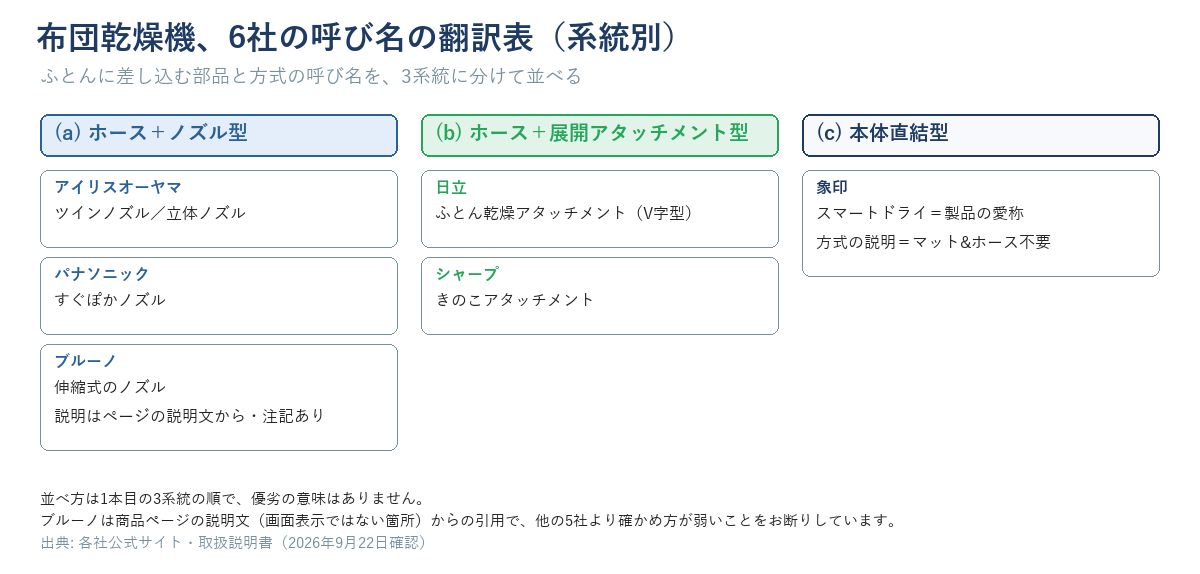 3系統（(a)ホース＋ノズル型・(b)ホース＋展開アタッチメント型・(c)本体直結型）を横に並べ、それぞれの下に社名と公式の呼び名を置いた翻訳表の図。(c)の象印は「スマートドライ＝製品の愛称」「方式の説明＝マット&ホース不要」と2行に分けて書く。ブルーノには「説明はページの説明文から・注記あり」を添える