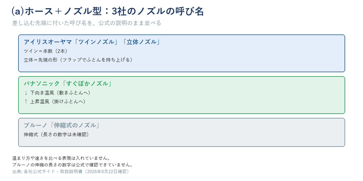 (a)ホース＋ノズル型の3社のノズルを並べた図。アイリスオーヤマは「ツイン＝本数（2本）」「立体＝先端の形（フラップでふとんを持ち上げる）」の2つのラベル、パナソニックは「下向き温風（敷きふとんへ）と上昇温風（掛けふとんへ）」の矢印、ブルーノは「伸縮式（長さの数字は未確認）」と書く