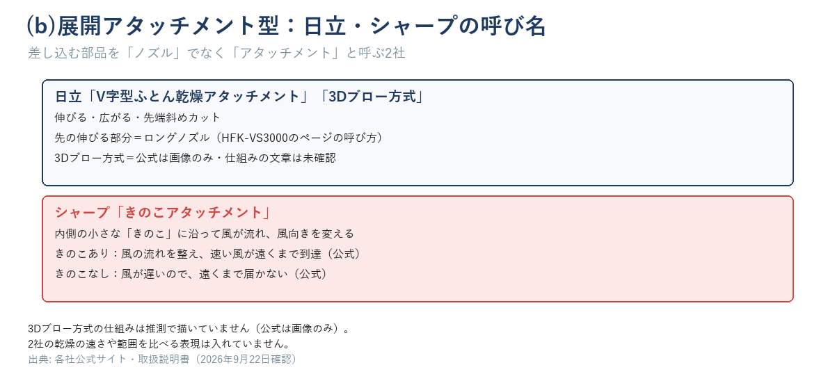 (b)の2社のアタッチメントを並べた図。日立は「V字型ふとん乾燥アタッチメント（伸びる・広がる・先端斜めカット）」「先の伸びる部分＝ロングノズル（HFK-VS3000のページの呼び方）」「3Dブロー方式＝公式は画像のみ・仕組みの文章は未確認」、シャープは「内側の小さな“きのこ”に沿って風が流れ、風向きを変える」を、公式の「きのこあり／なし」の説明文つきで描く