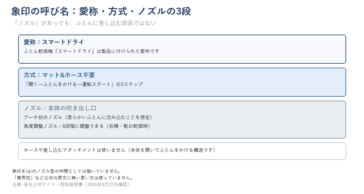 象印の呼び名を「愛称＝スマートドライ」「方式＝マット&ホース不要（開く→ふとんをかける→運転スタート）」「ノズル＝本体の吹き出し口（アーチ状のノズル・角度調整ノズル6段階）」の3段に分けた図。ホースやアタッチメントが無いことを絵で示す